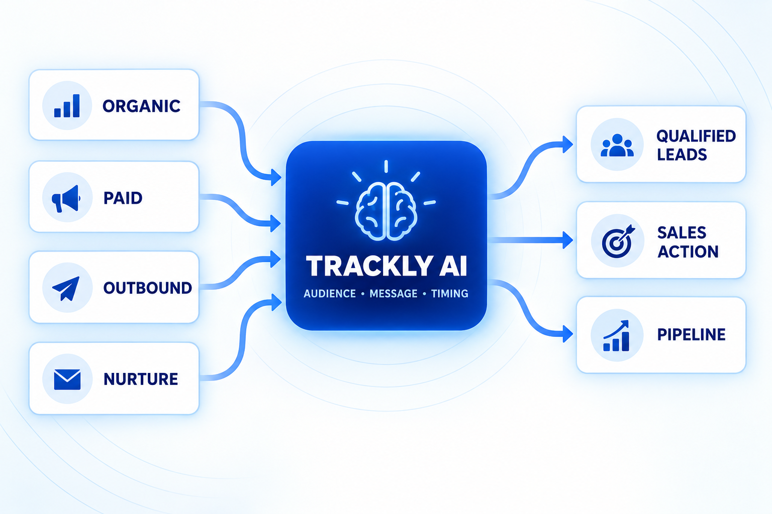 Infographic showing organic, paid, outbound and nurture flowing through Trackly AI into qualified leads, sales action and pipeline